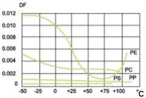 Loss angle tangent vs. Temperature