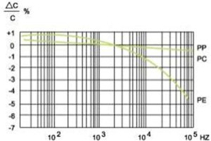 Capacity change rate vs. Temperature