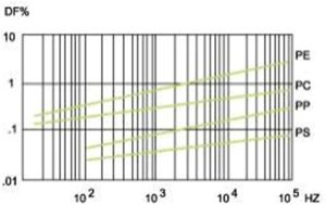 Loss angle tangent vs. Temperature